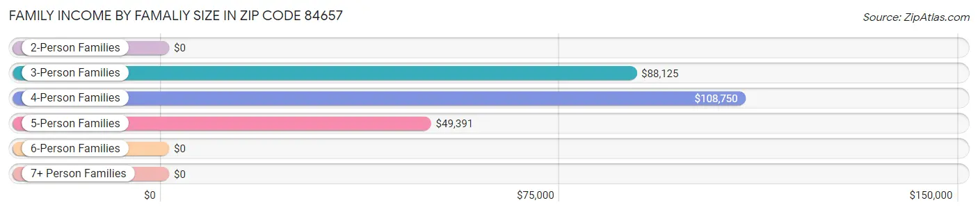 Family Income by Famaliy Size in Zip Code 84657