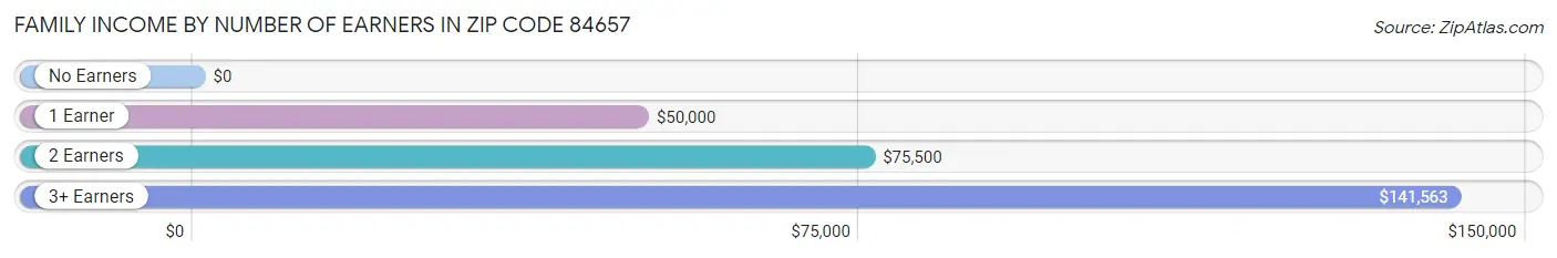 Family Income by Number of Earners in Zip Code 84657