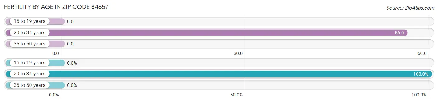 Female Fertility by Age in Zip Code 84657