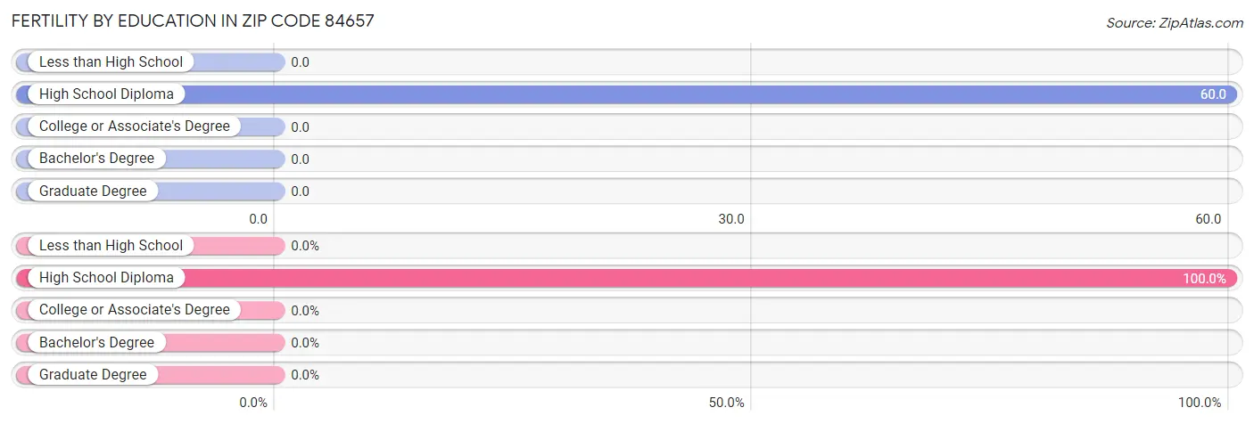 Female Fertility by Education Attainment in Zip Code 84657