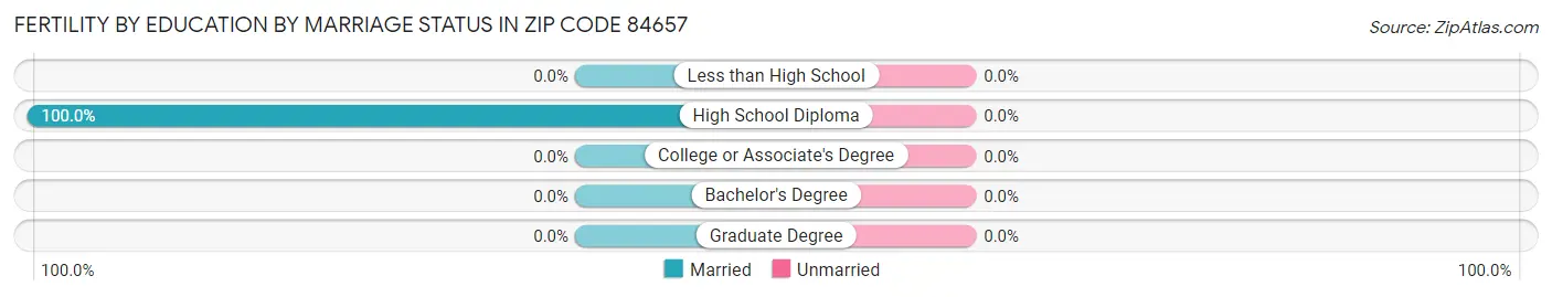 Female Fertility by Education by Marriage Status in Zip Code 84657