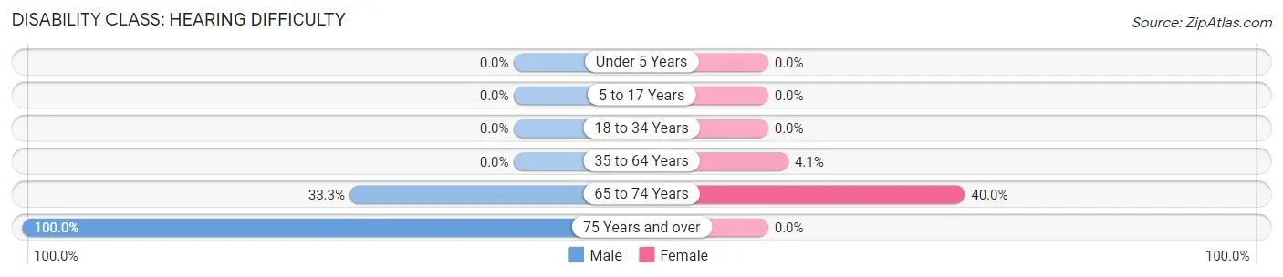 Disability in Zip Code 84657: <span>Hearing Difficulty</span>