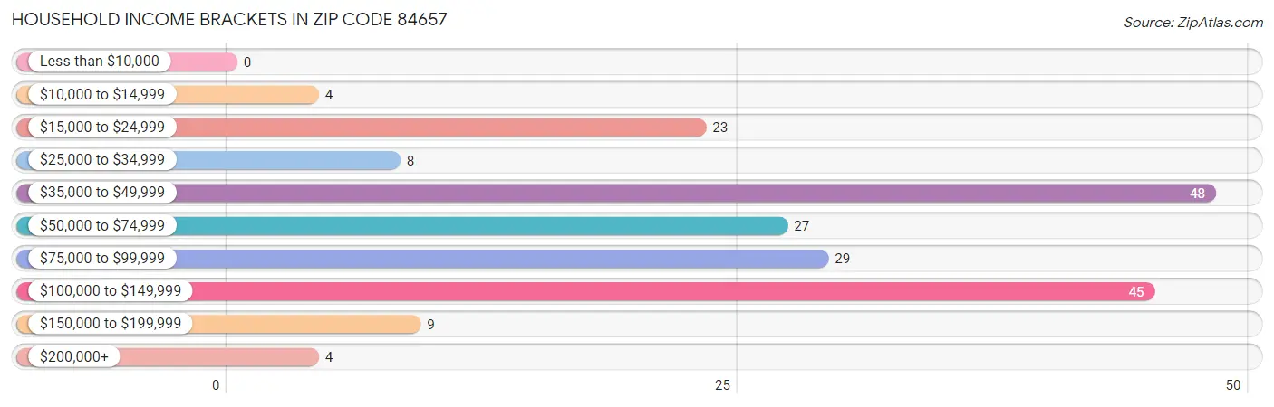 Household Income Brackets in Zip Code 84657