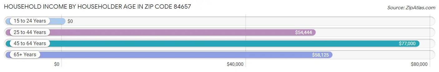 Household Income by Householder Age in Zip Code 84657