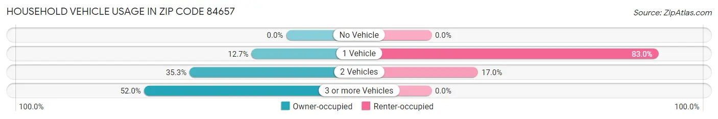 Household Vehicle Usage in Zip Code 84657