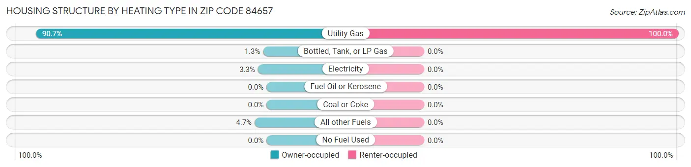 Housing Structure by Heating Type in Zip Code 84657