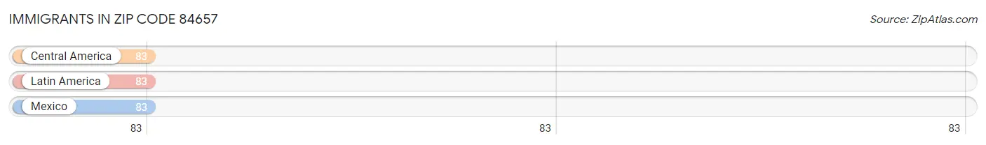 Immigrants in Zip Code 84657