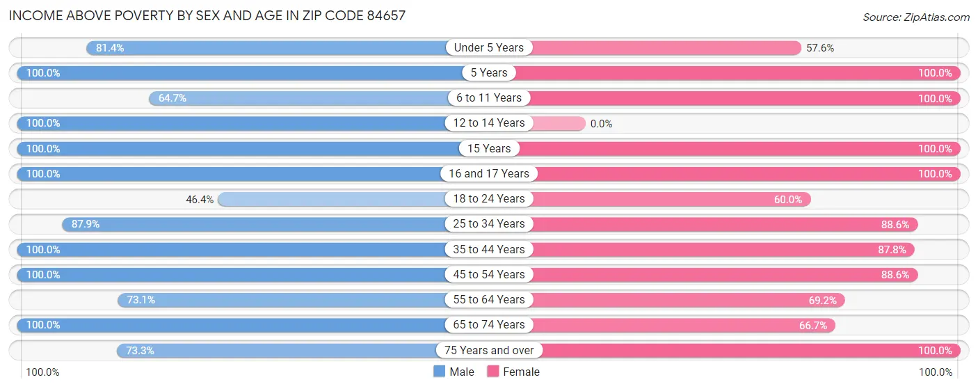 Income Above Poverty by Sex and Age in Zip Code 84657