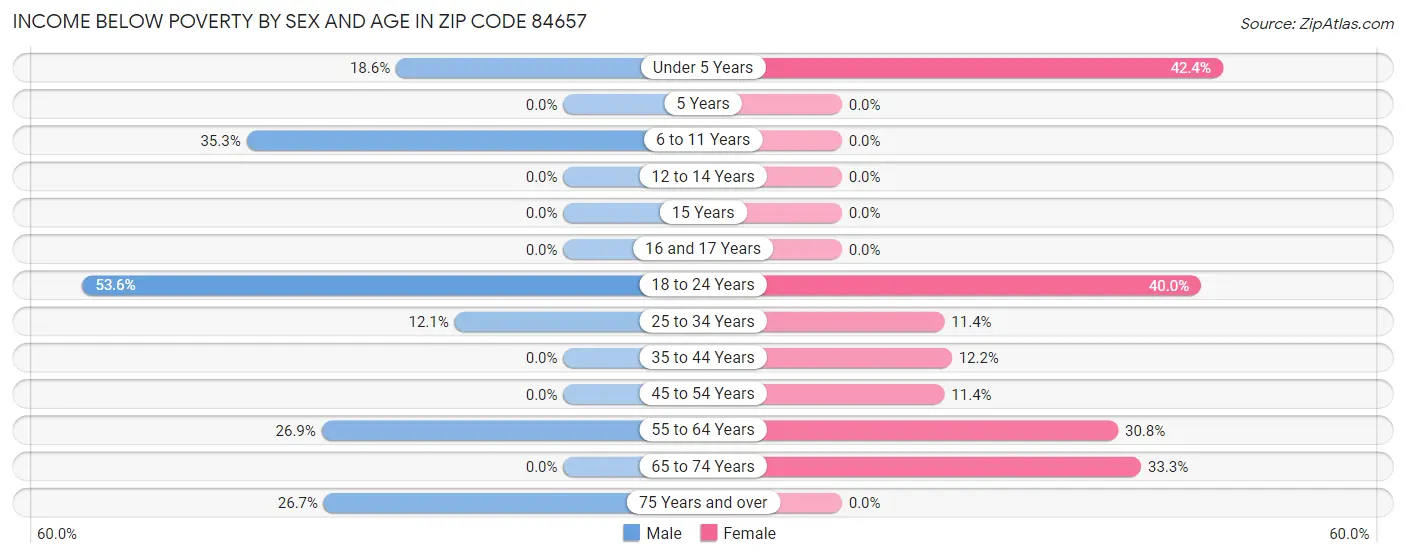 Income Below Poverty by Sex and Age in Zip Code 84657