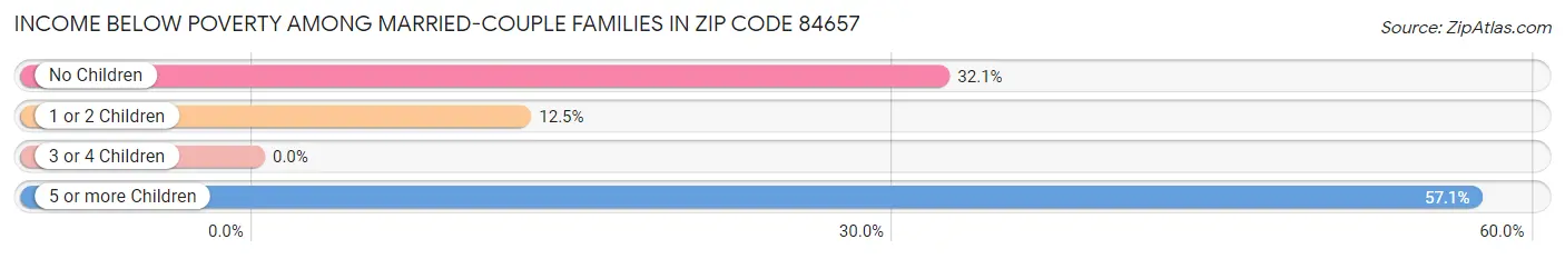 Income Below Poverty Among Married-Couple Families in Zip Code 84657