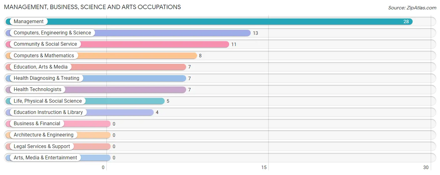 Management, Business, Science and Arts Occupations in Zip Code 84657