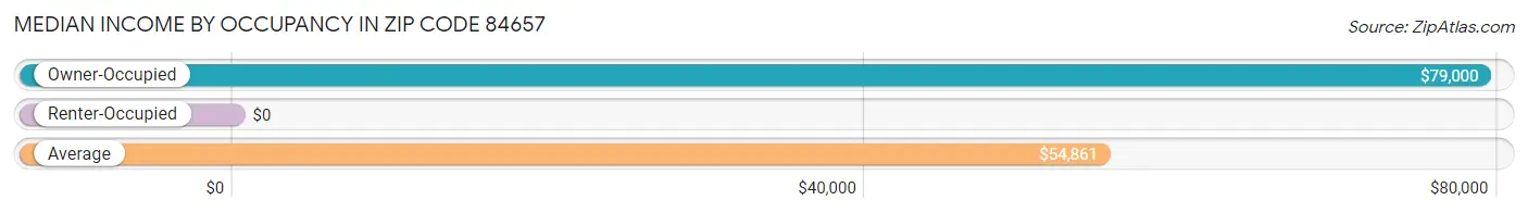 Median Income by Occupancy in Zip Code 84657