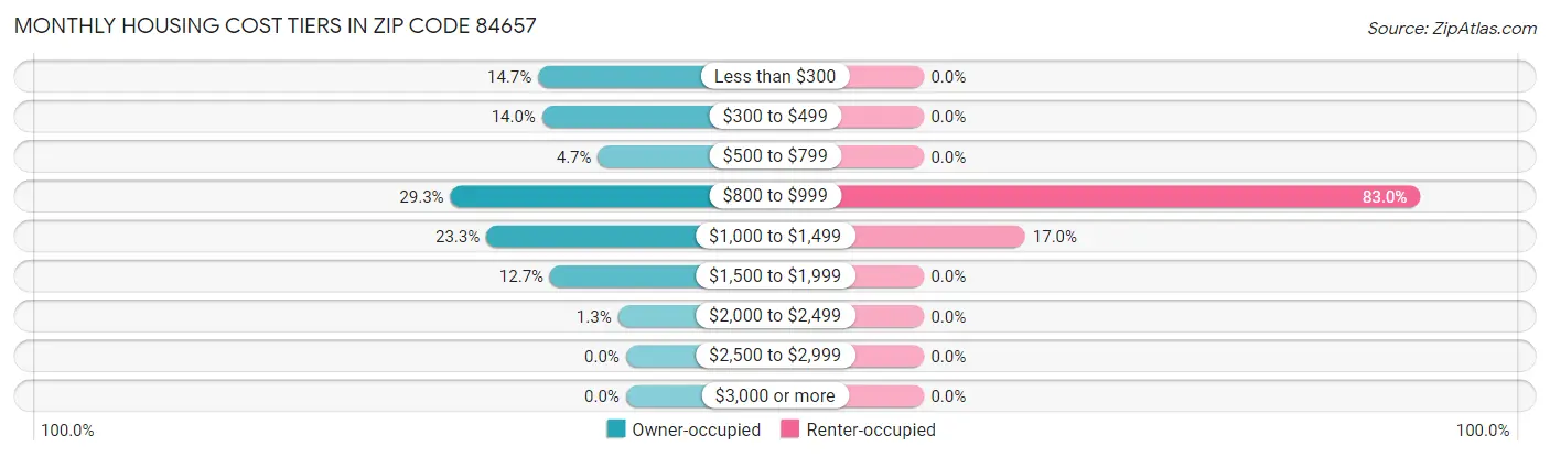 Monthly Housing Cost Tiers in Zip Code 84657