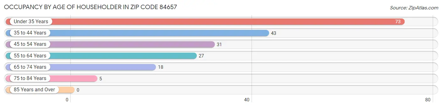 Occupancy by Age of Householder in Zip Code 84657