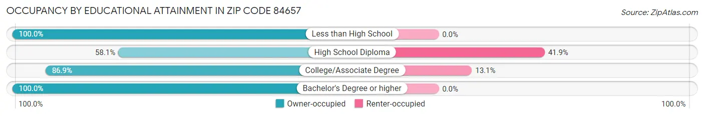 Occupancy by Educational Attainment in Zip Code 84657