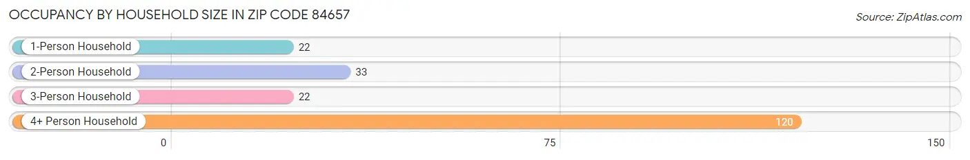 Occupancy by Household Size in Zip Code 84657