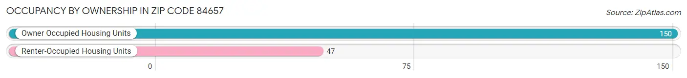 Occupancy by Ownership in Zip Code 84657