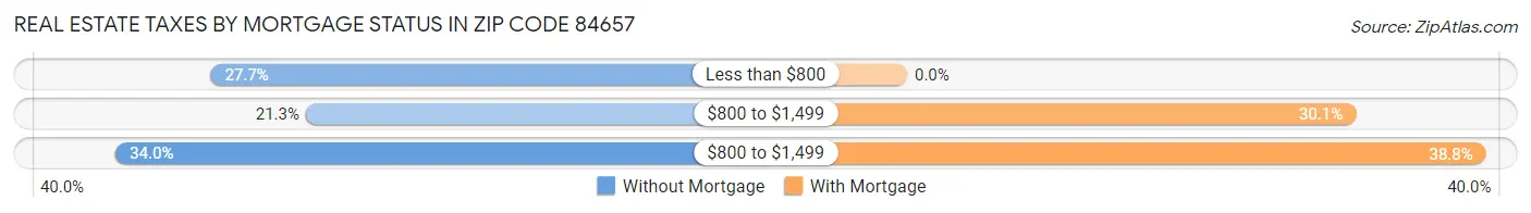 Real Estate Taxes by Mortgage Status in Zip Code 84657