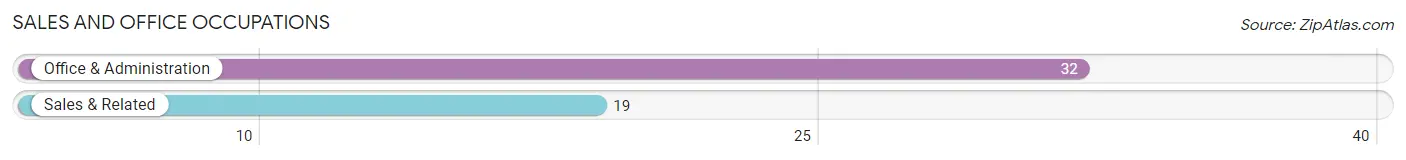 Sales and Office Occupations in Zip Code 84657