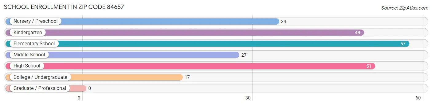 School Enrollment in Zip Code 84657