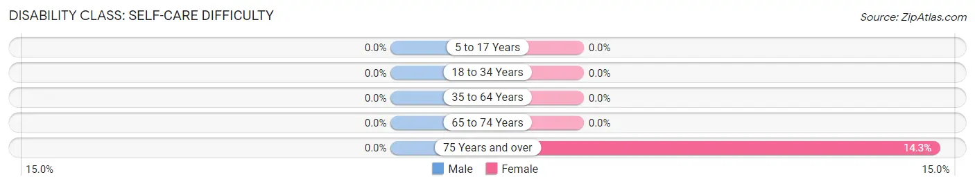 Disability in Zip Code 84657: <span>Self-Care Difficulty</span>