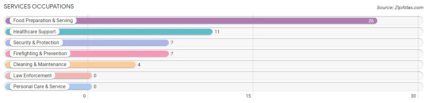 Services Occupations in Zip Code 84657