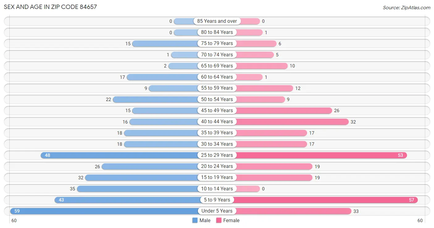 Sex and Age in Zip Code 84657