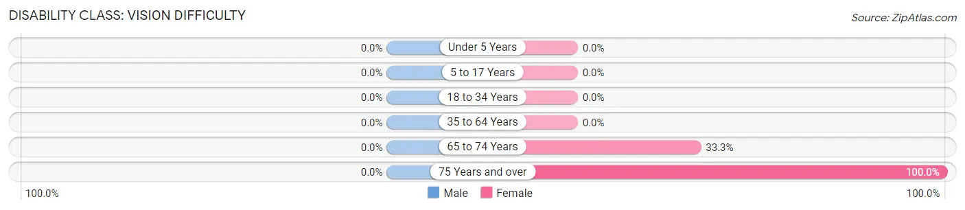 Disability in Zip Code 84657: <span>Vision Difficulty</span>