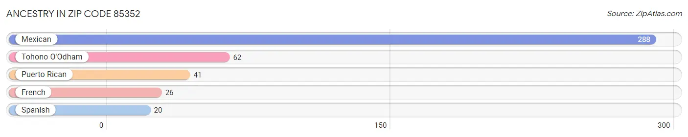 Ancestry in Zip Code 85352