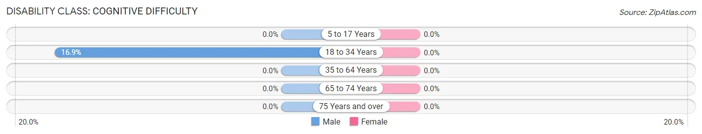 Disability in Zip Code 85352: <span>Cognitive Difficulty</span>