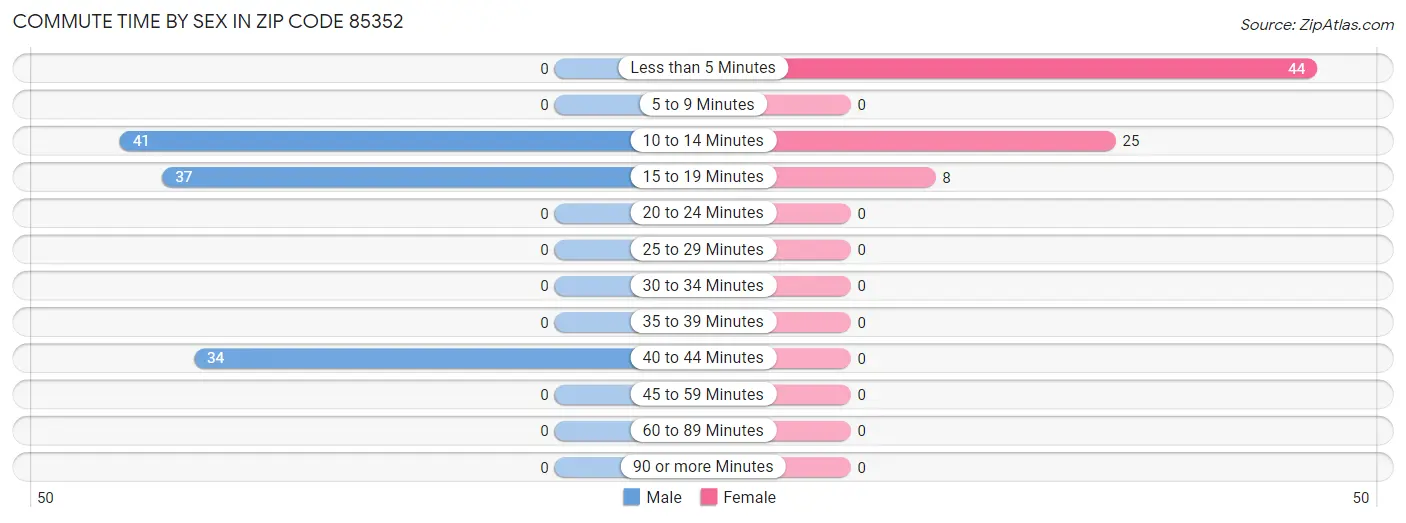 Commute Time by Sex in Zip Code 85352