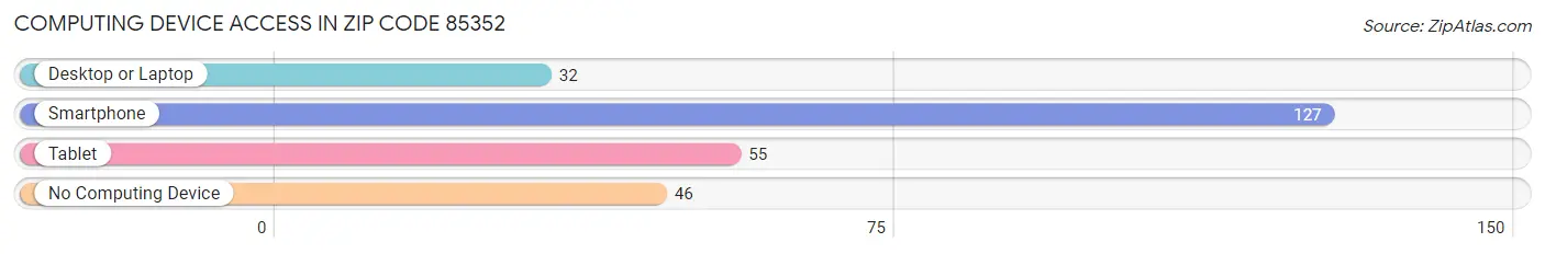 Computing Device Access in Zip Code 85352