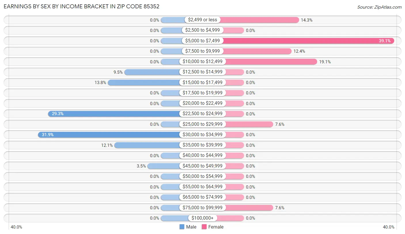 Earnings by Sex by Income Bracket in Zip Code 85352