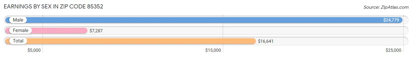 Earnings by Sex in Zip Code 85352