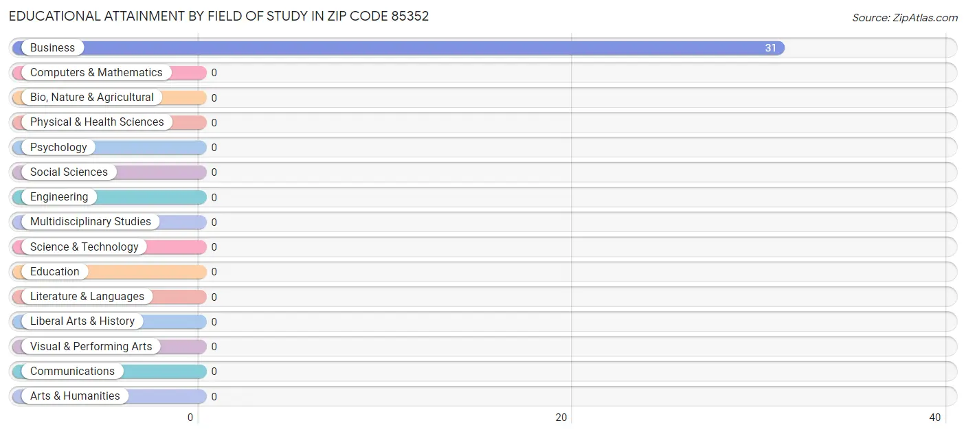 Educational Attainment by Field of Study in Zip Code 85352