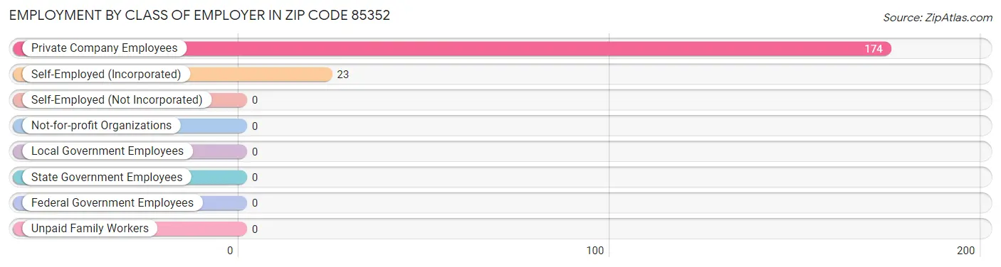 Employment by Class of Employer in Zip Code 85352