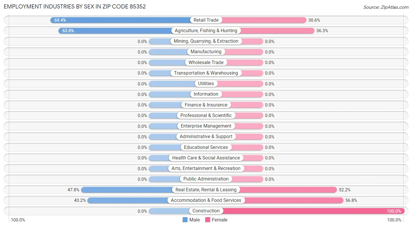 Employment Industries by Sex in Zip Code 85352