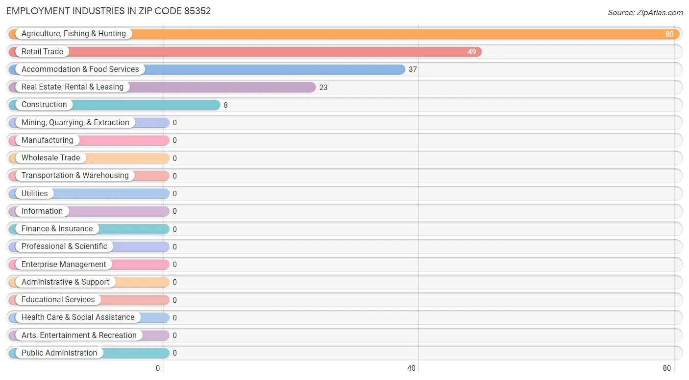 Employment Industries in Zip Code 85352