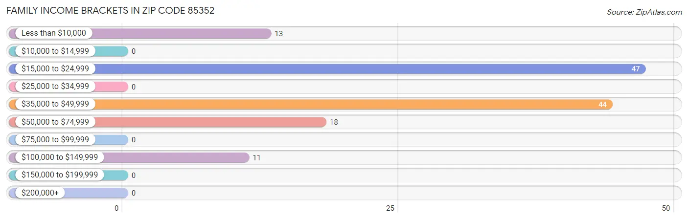 Family Income Brackets in Zip Code 85352