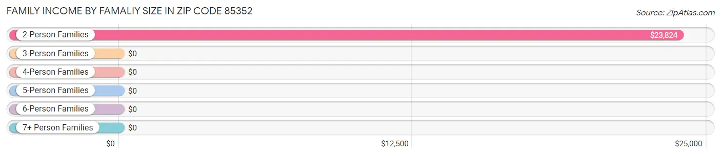 Family Income by Famaliy Size in Zip Code 85352