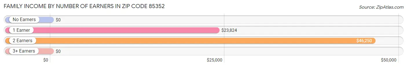 Family Income by Number of Earners in Zip Code 85352