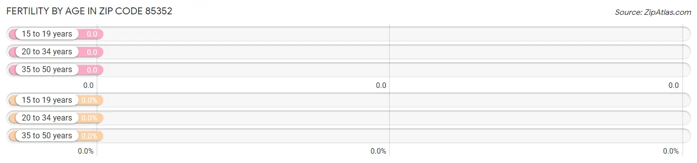 Female Fertility by Age in Zip Code 85352