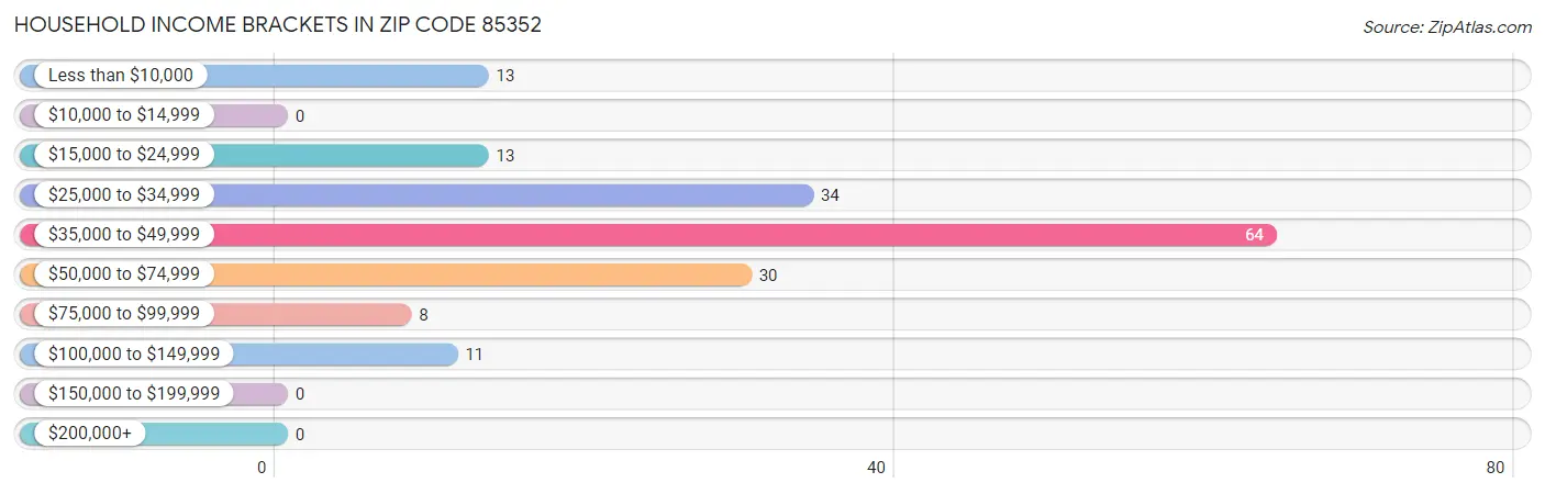 Household Income Brackets in Zip Code 85352