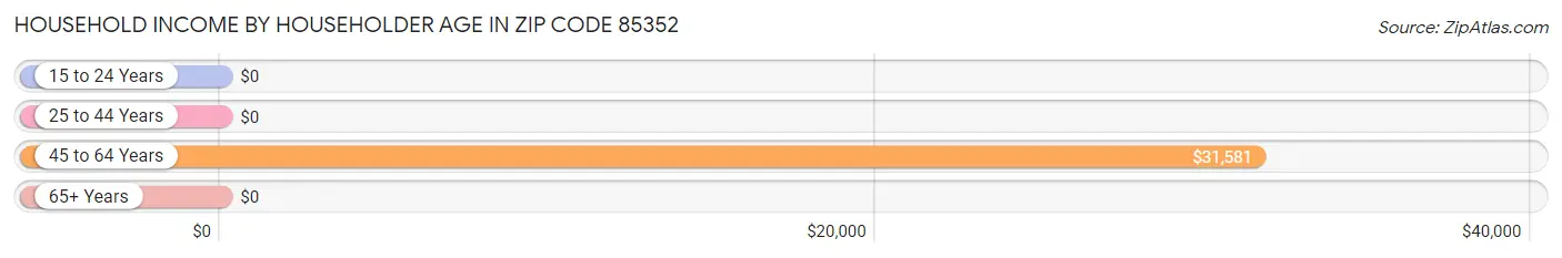 Household Income by Householder Age in Zip Code 85352