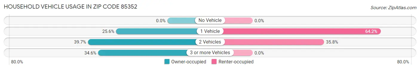 Household Vehicle Usage in Zip Code 85352