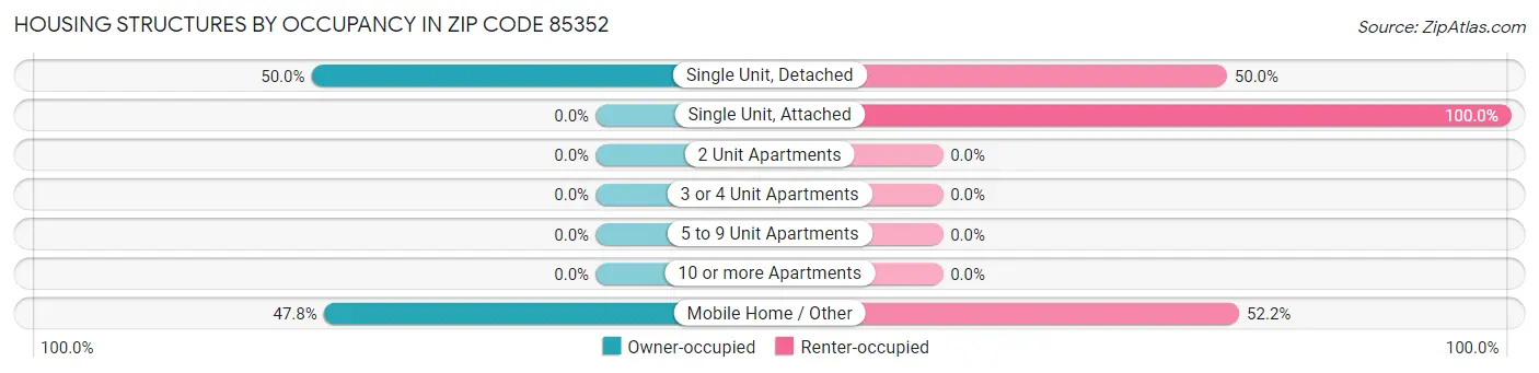 Housing Structures by Occupancy in Zip Code 85352