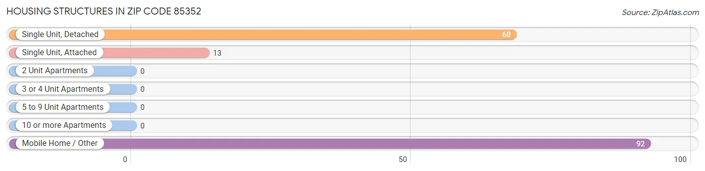 Housing Structures in Zip Code 85352