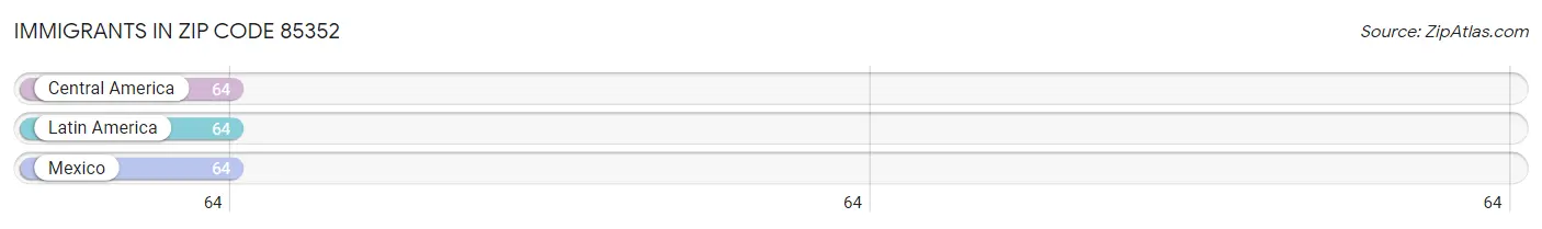 Immigrants in Zip Code 85352