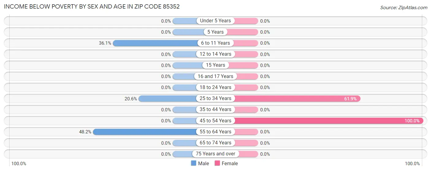 Income Below Poverty by Sex and Age in Zip Code 85352