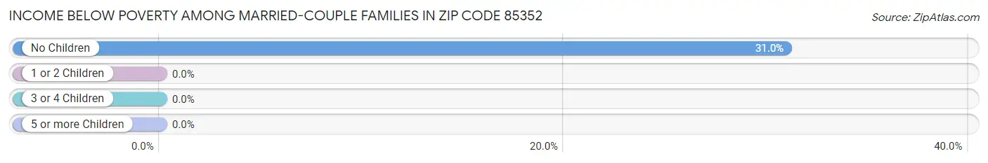 Income Below Poverty Among Married-Couple Families in Zip Code 85352